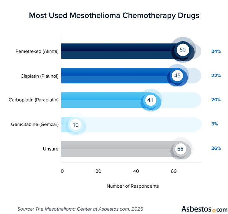 Chart of the most used mesothelioma chemotherapy drugs