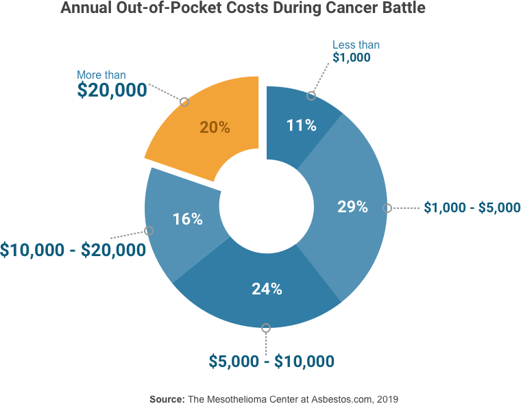 Estimated out-of-pocket costs for cancer