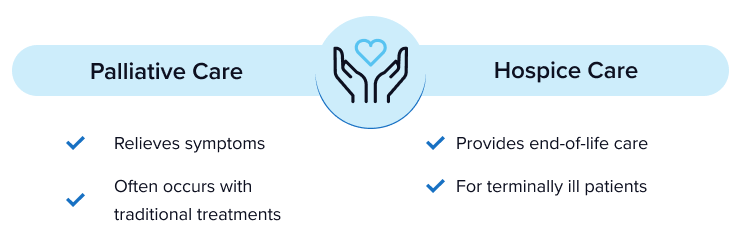 Graphic comparing palliative care to hospice care