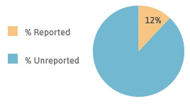 Percentage of mesothelioma deaths properly reported in the U.S. by EWG pie graph