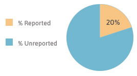 Percentage of mesothelioma deaths properly reported by ATSDR pie graph