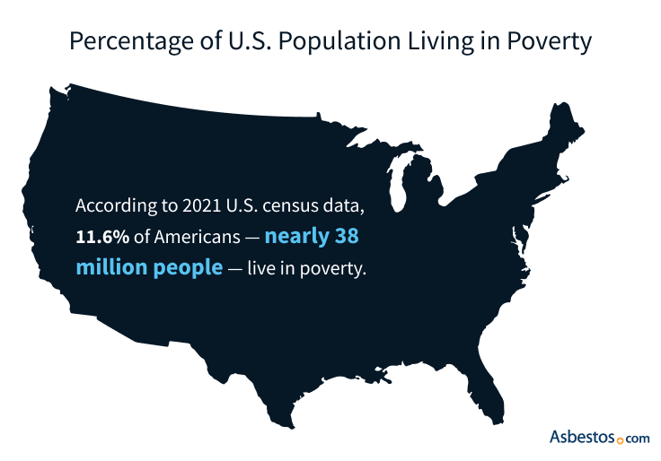 Percentage of the United States population in poverty