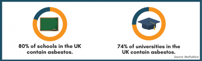 Percentage of schools in the UK that contain asbestos