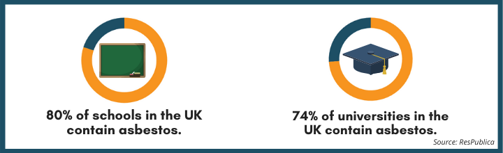 Percentage of schools in the UK that contain asbestos