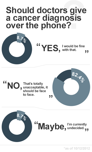 Should Doctors Give Patients a Cancer Diagnosis Over Phone - Chart