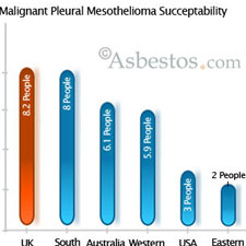 Pleural mesothelioma susceptibility graph