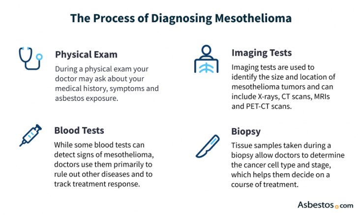 Process of how mesothelioma is diagnosed