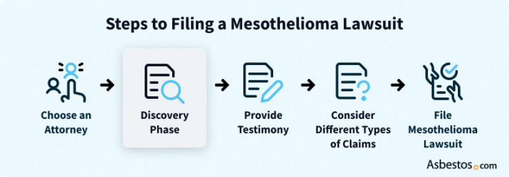 Proving asbestos exposure happens in the discovery phase of a mesothelioma lawsuit