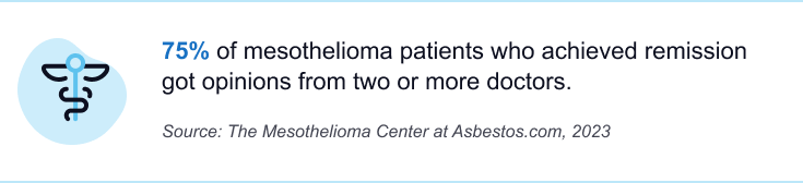 Graphic sharing that most mesothelioma patients who achieved remission, received a second or third opinion.