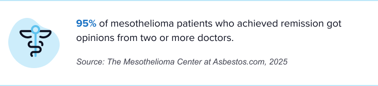 Graphic sharing that most mesothelioma patients who achieved remission, received a second or third opinion.