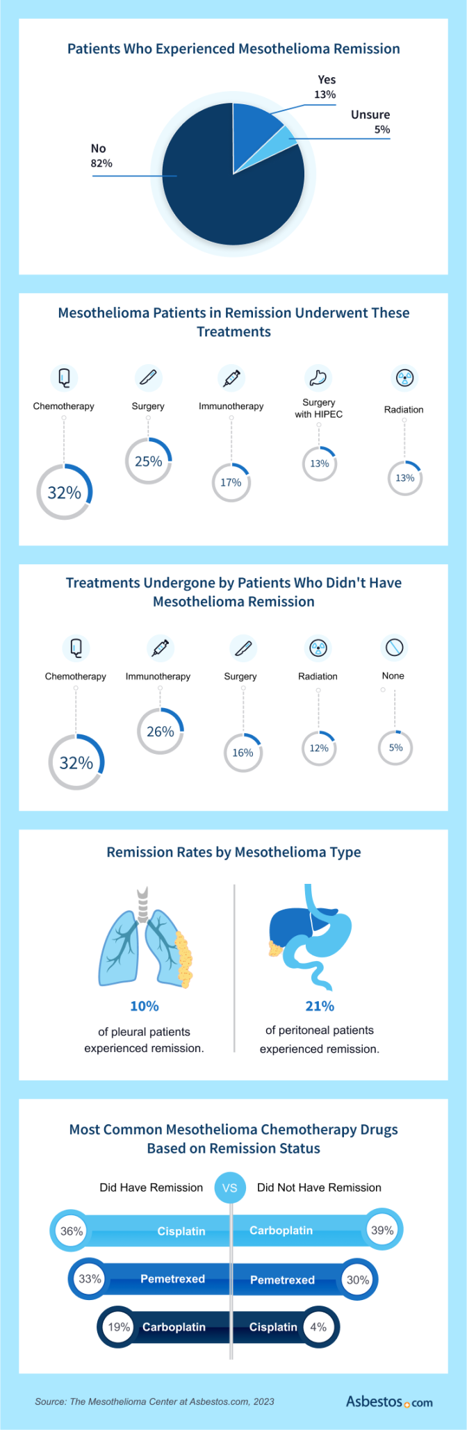 Infographic of mesothelioma remission statistics.