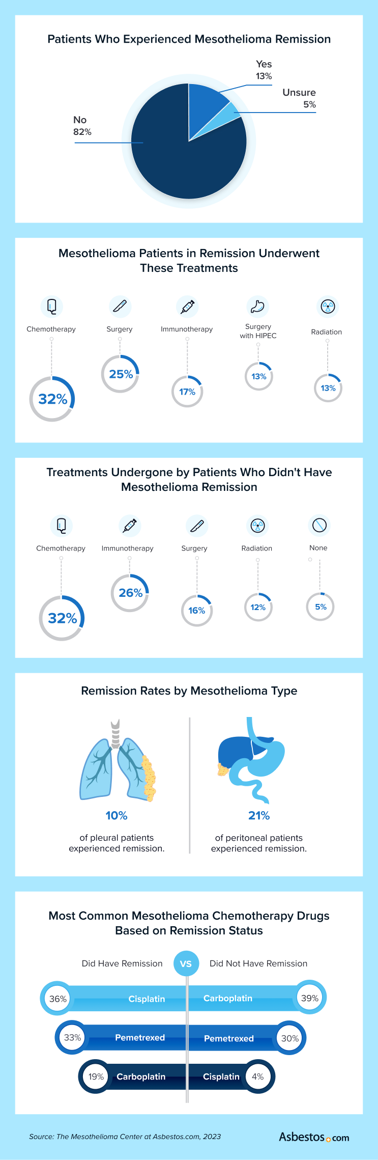 Infographic of mesothelioma remission statistics.