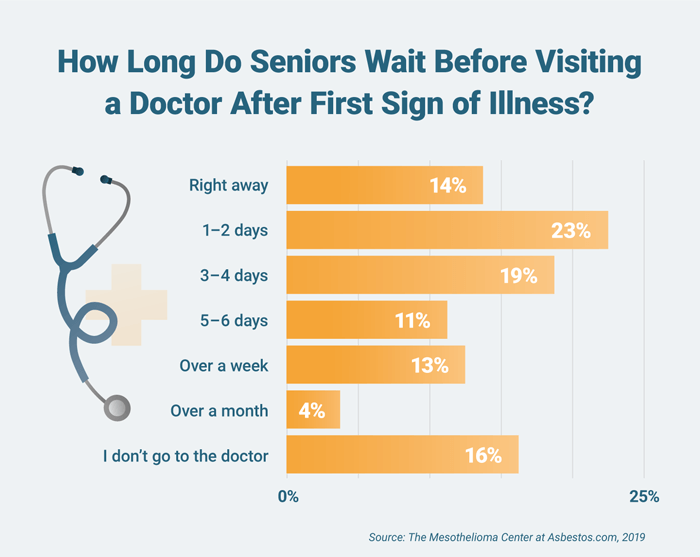 How long seniors wait before visiting a doctor after the first sign of illness represented in a bar chart