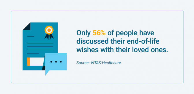 Percentage of people who have discussed end-of-life wishes with loved ones