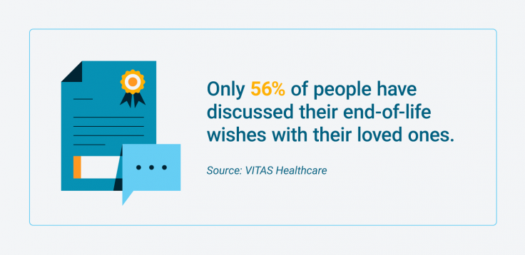 Percentage of people who have discussed end-of-life wishes with loved ones