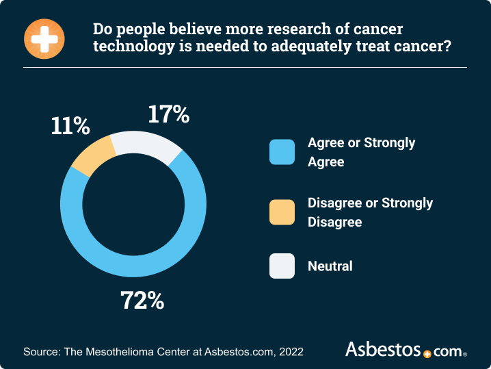 Percentage of people who believe more research of cancer technology is needed to treat cancer