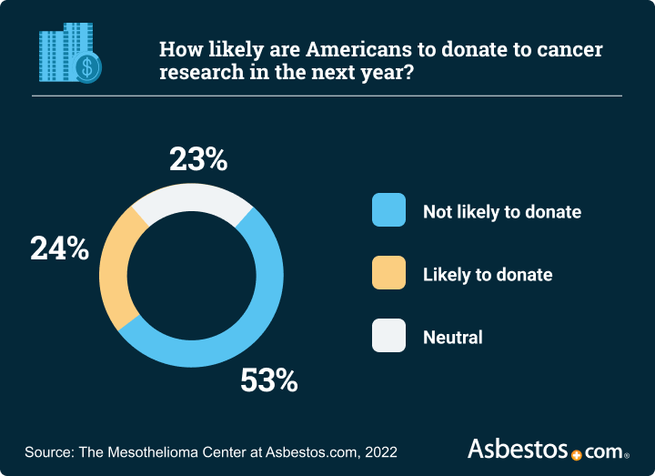 Percentage of survey participants willing to donate for cancer technology research