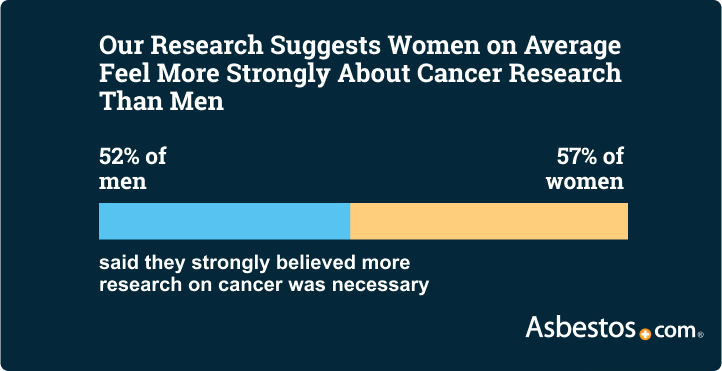 Percentage of men and women who feel strongly about cancer research