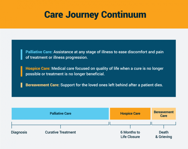 Care journey continuum including palliative, hospice and bereavement care