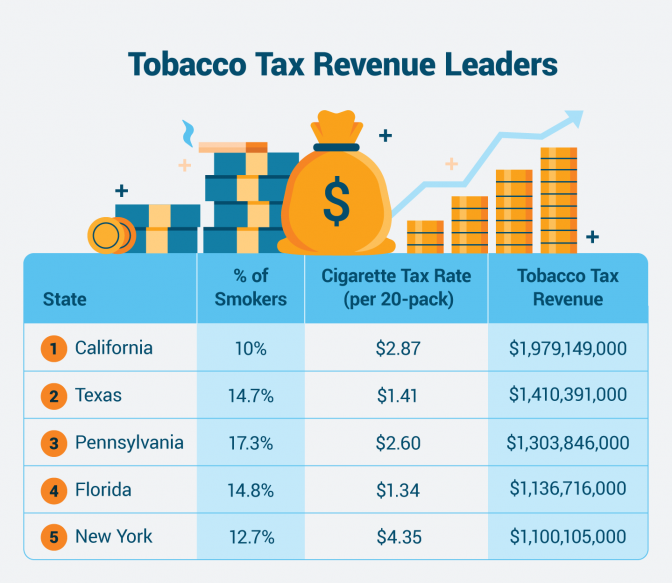 Tobacco tax revenue leaders by state