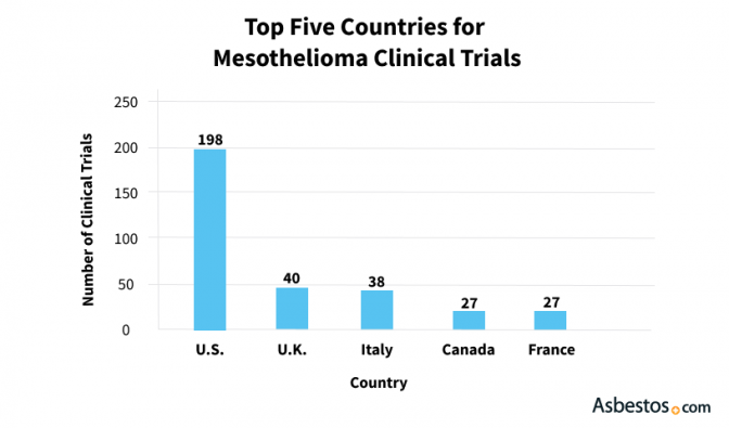 Bar graph showing the number of mesothelioma clinical trials per top five countries.