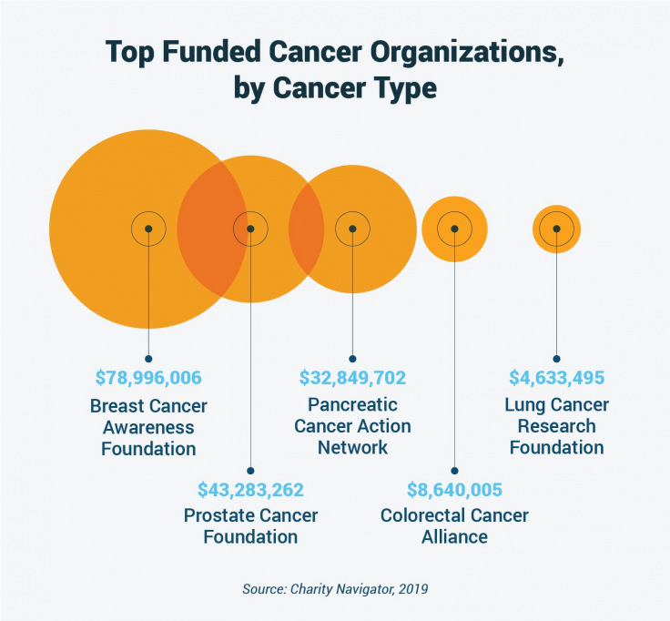 op funded cancer organizations by cancer type