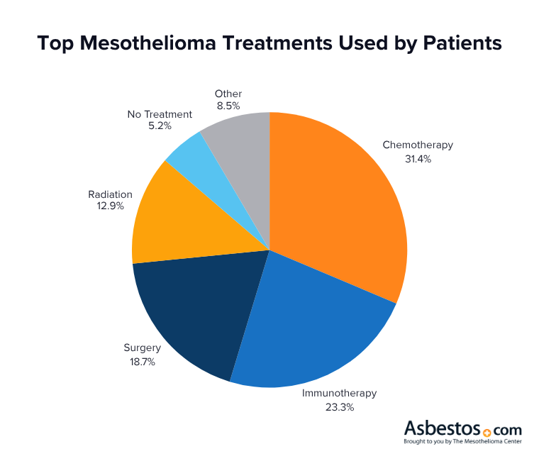 top mesothelioma treatments for patients