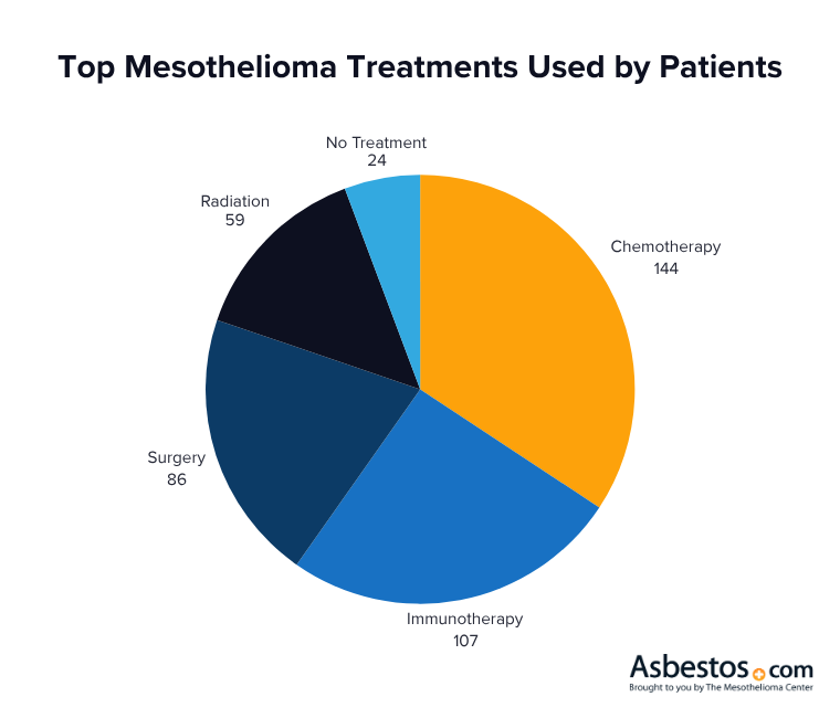 Top mesothelioma treatments for patients