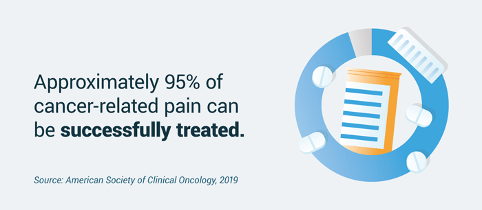 Percentage of treatable cancer-related pain
