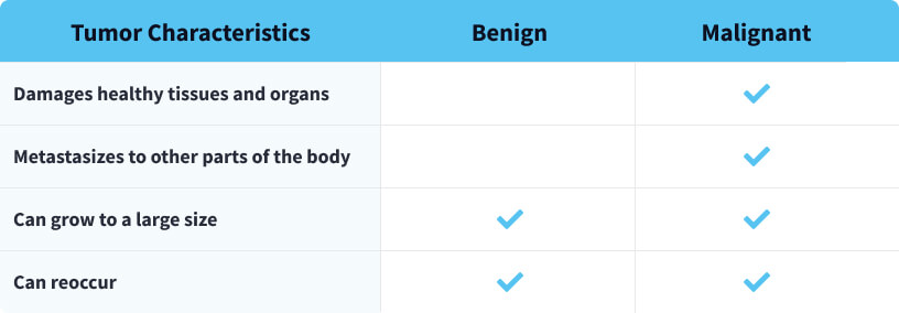 Benign vs malignant mesothelioma tumor characteristics