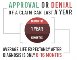 average asbestos-related claim can last 1 year