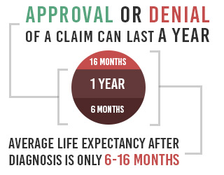 average asbestos-related claim can last 1 year