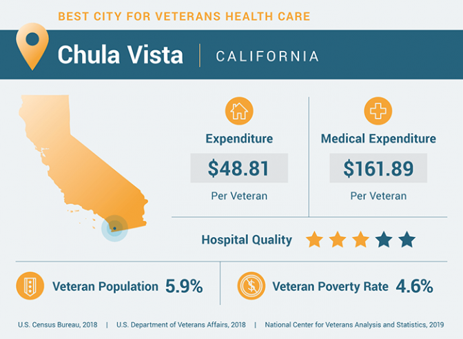Veterans health care statistics for Chula Vista, California