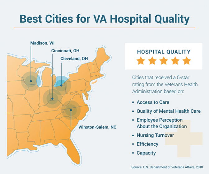 List of factors contributing to being a top city for VA hospital quality
