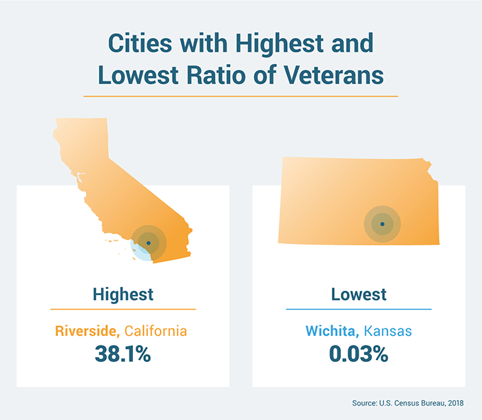 Cities with the highest and lowest ratio of veterans statistic