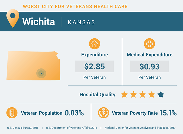 Veterans health care statistics for Wichita, Kansas