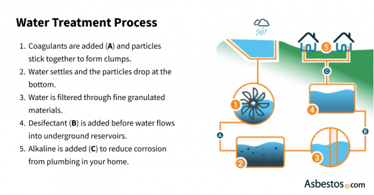 Water treatment process