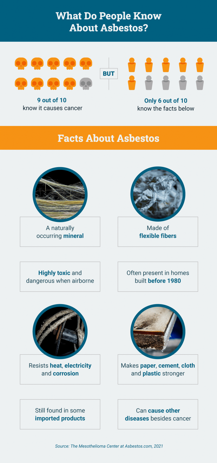 Survey of what people know about asbestos