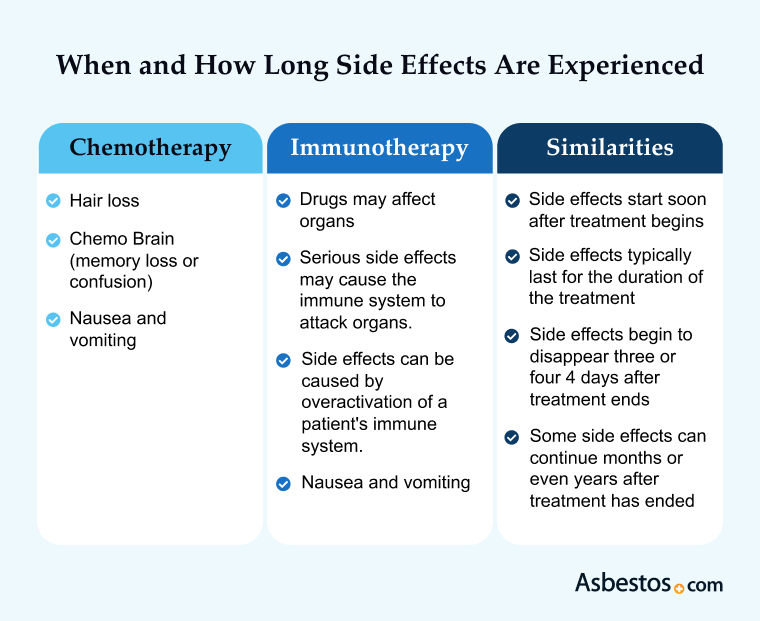 Comparison of side effects between chemotherapy and immunotherapy