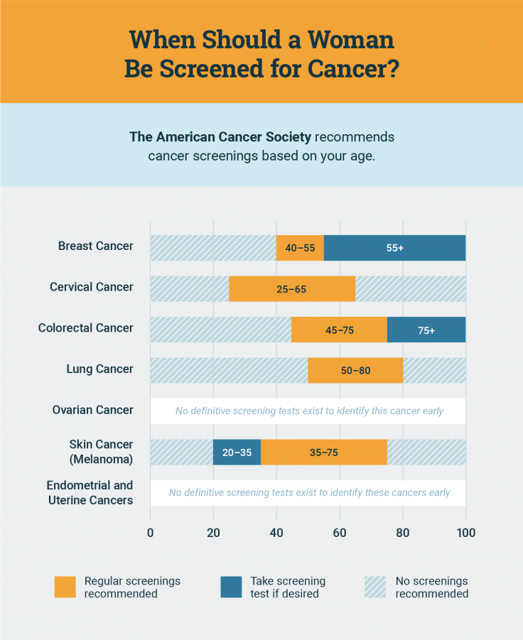 Cancer screening recommendations for women