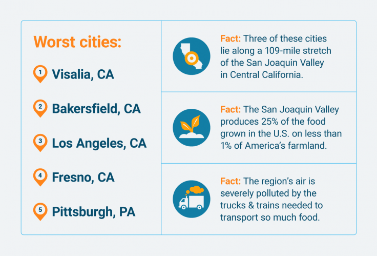 Worst cities for lung health in the U.S.