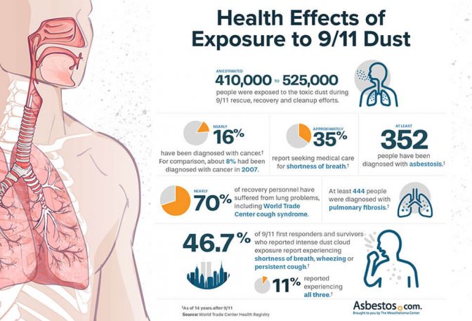 Health Effects of 9/11 Dust