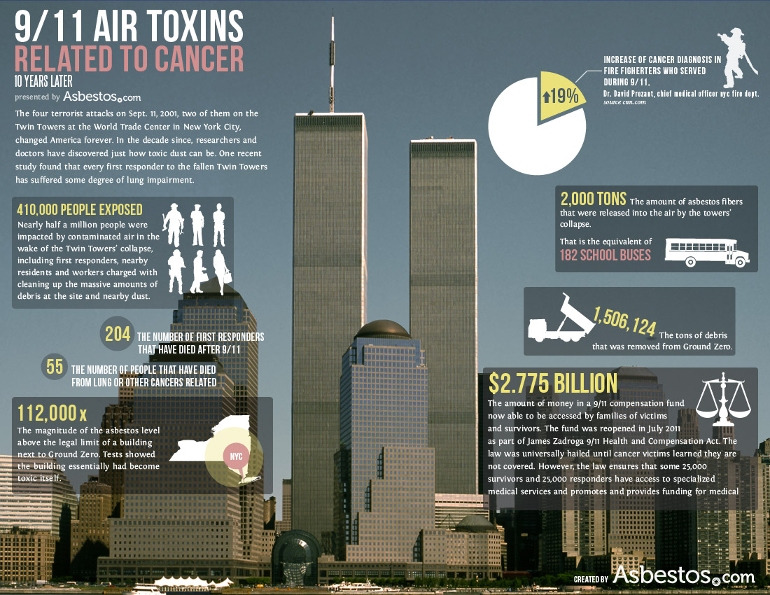 Asbestos and the World Trade Center Infographic