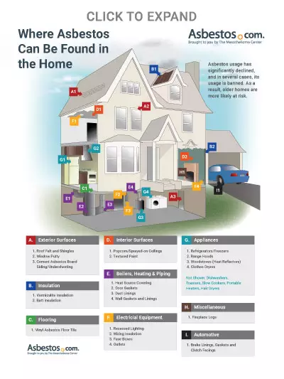 Diagram of Where Asbestos Can be Found in a Home Diagram of Where Asbestos Can be Found in a Home