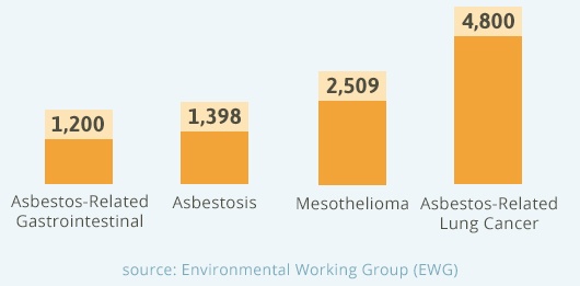 lung cancer caused by asbestos