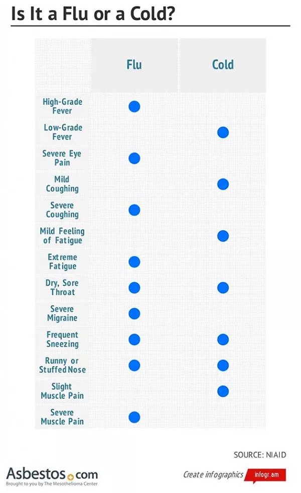 Chart with flu and cold symptoms