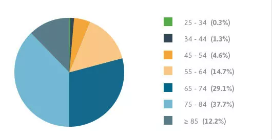 Mesothelioma Deaths by Age Range