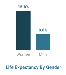 Life expectancy of mesothelioma patients broken down by gender.