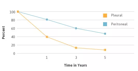 Mesothelioma survival rates by site line graph.