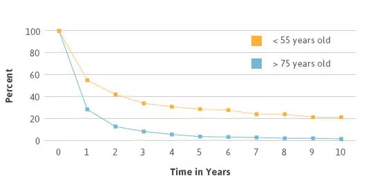 Mesothelioma survival rates by age line graph.